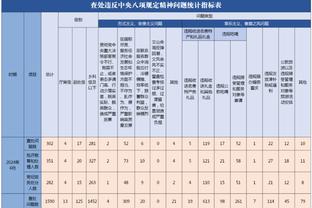 中国vs韩国半场数据：控球率43%-57%，射门数2-7，射正1-4